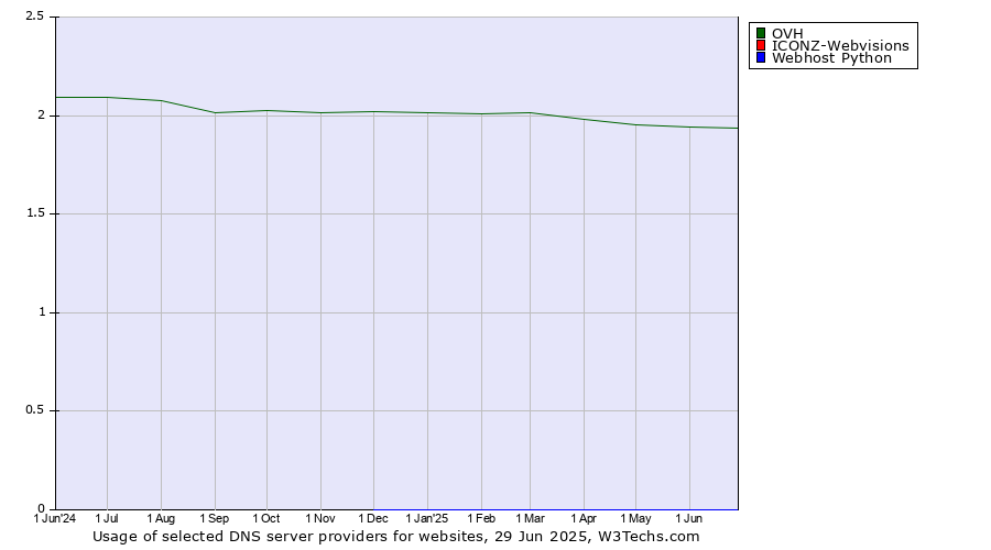 Historical trends in the usage of OVH vs. ICONZ-Webvisions vs. Webhost Python