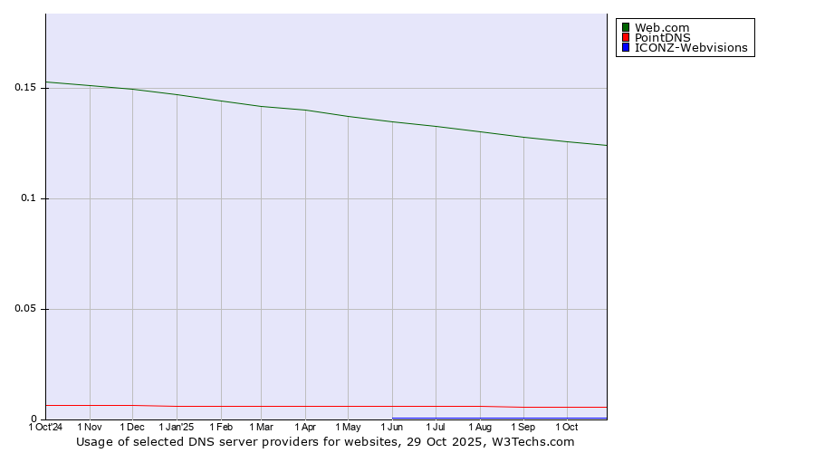 Historical trends in the usage of Web.com vs. PointDNS vs. ICONZ-Webvisions