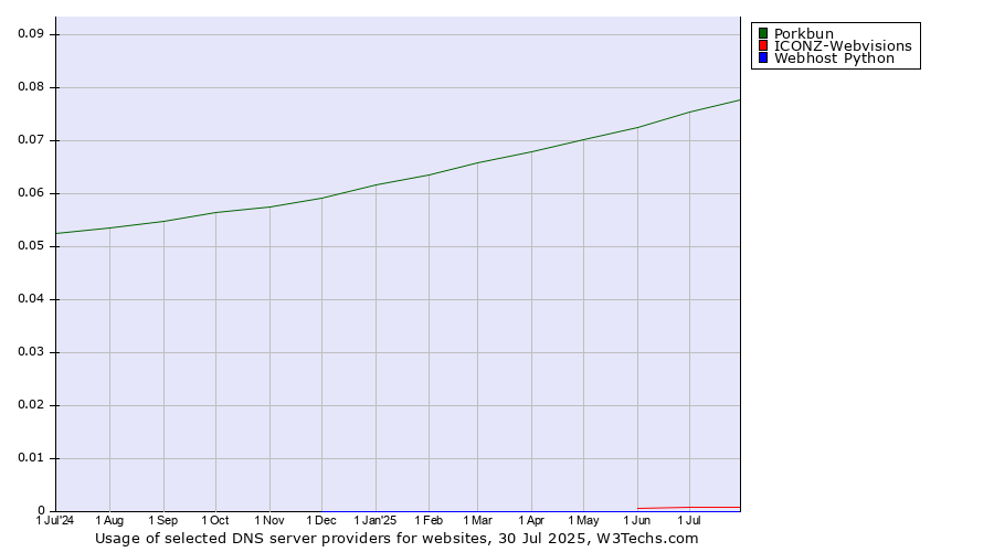 Historical trends in the usage of Porkbun vs. ICONZ-Webvisions vs. Webhost Python