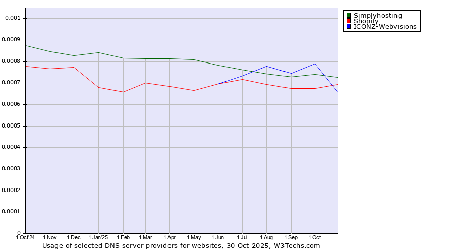 Historical trends in the usage of ICONZ-Webvisions vs. Simplyhosting vs. Shopify