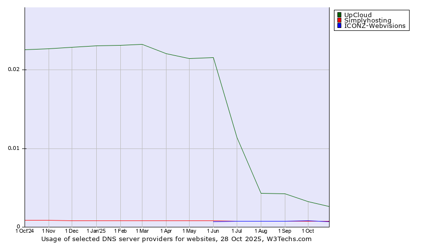 Historical trends in the usage of UpCloud vs. ICONZ-Webvisions vs. Simplyhosting