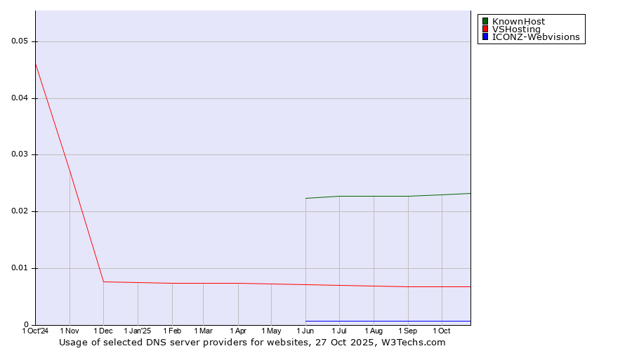 Historical trends in the usage of KnownHost vs. VSHosting vs. ICONZ-Webvisions