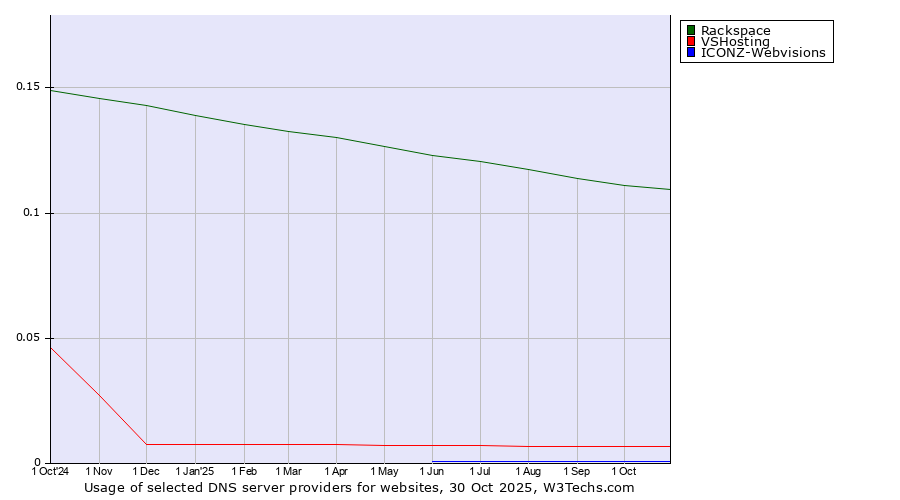 Historical trends in the usage of Rackspace vs. VSHosting vs. ICONZ-Webvisions