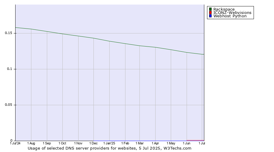 Historical trends in the usage of Rackspace vs. ICONZ-Webvisions vs. Webhost Python