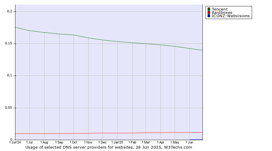 Historical trends in the usage of Tencent vs. Raidboxes vs. ICONZ-Webvisions