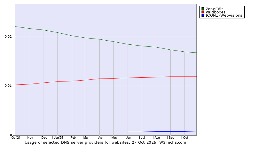 Historical trends in the usage of ZoneEdit vs. Raidboxes vs. ICONZ-Webvisions