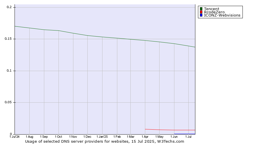 Historical trends in the usage of Tencent vs. RcodeZero vs. ICONZ-Webvisions
