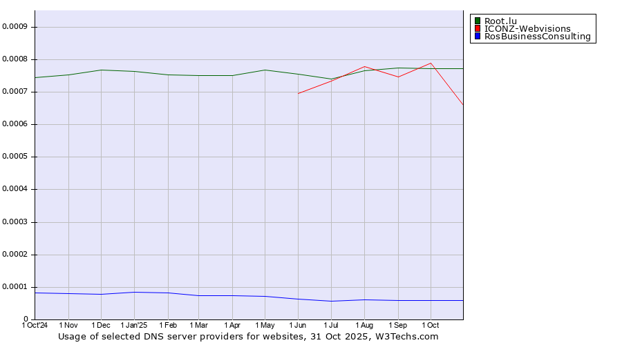 Historical trends in the usage of Root.lu vs. ICONZ-Webvisions vs. RosBusinessConsulting