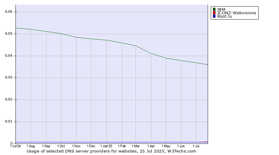 Historical trends in the usage of IBM vs. Root.lu vs. ICONZ-Webvisions