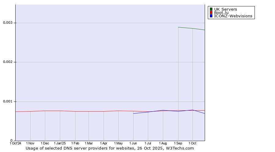 Historical trends in the usage of UK Servers vs. ICONZ-Webvisions vs. Root.lu
