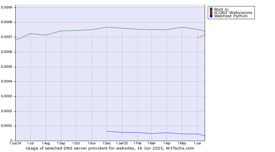 Historical trends in the usage of Root.lu vs. ICONZ-Webvisions vs. Webhost Python