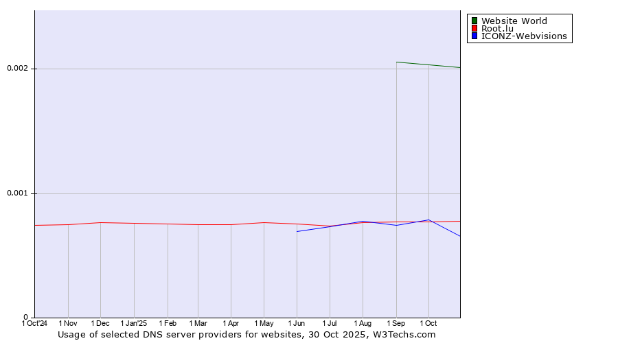 Historical trends in the usage of Website World vs. ICONZ-Webvisions vs. Root.lu