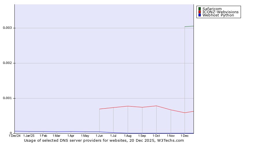 Historical trends in the usage of Safaricom vs. ICONZ-Webvisions vs. Webhost Python