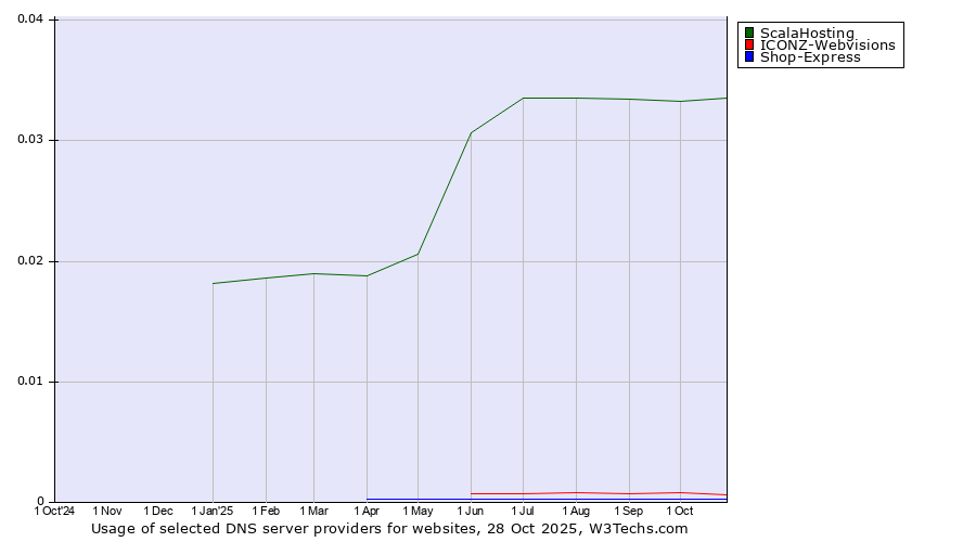Historical trends in the usage of ScalaHosting vs. ICONZ-Webvisions vs. Shop-Express