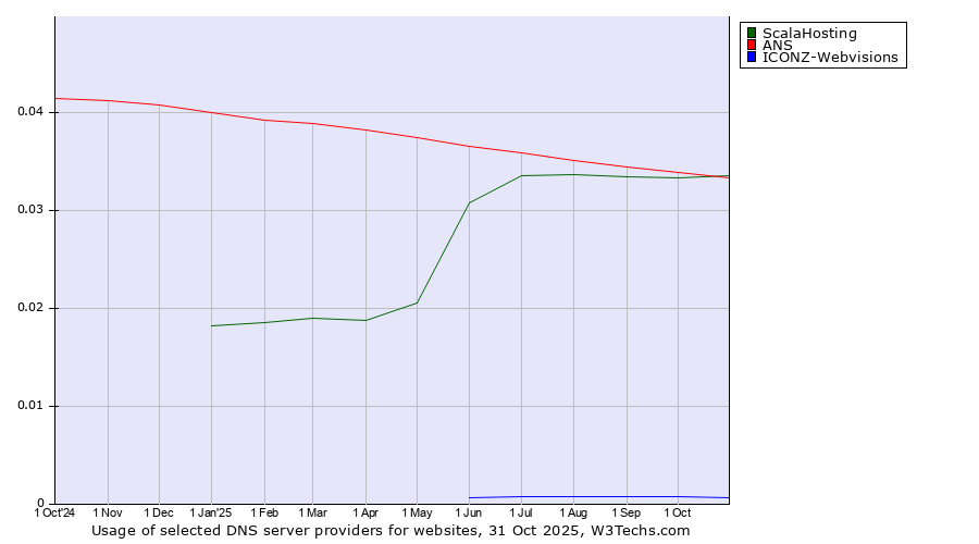 Historical trends in the usage of ScalaHosting vs. ANS vs. ICONZ-Webvisions