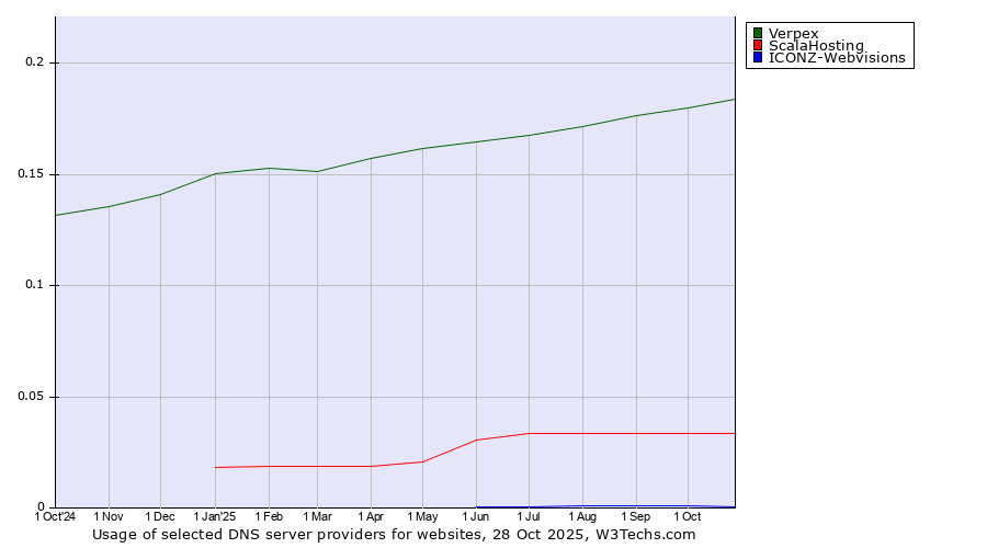 Historical trends in the usage of Verpex vs. ScalaHosting vs. ICONZ-Webvisions