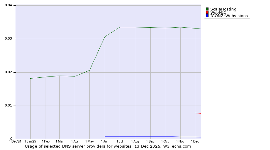 Historical trends in the usage of ScalaHosting vs. WebNIC vs. ICONZ-Webvisions