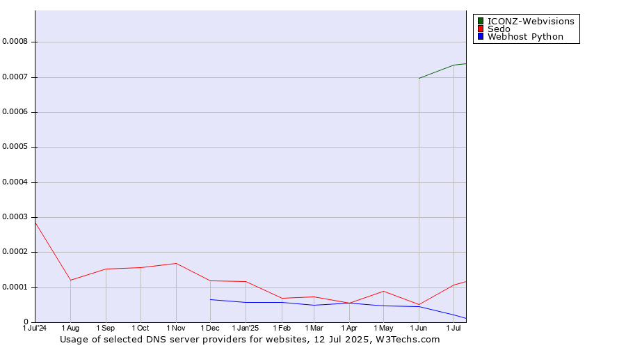 Historical trends in the usage of ICONZ-Webvisions vs. Sedo vs. Webhost Python