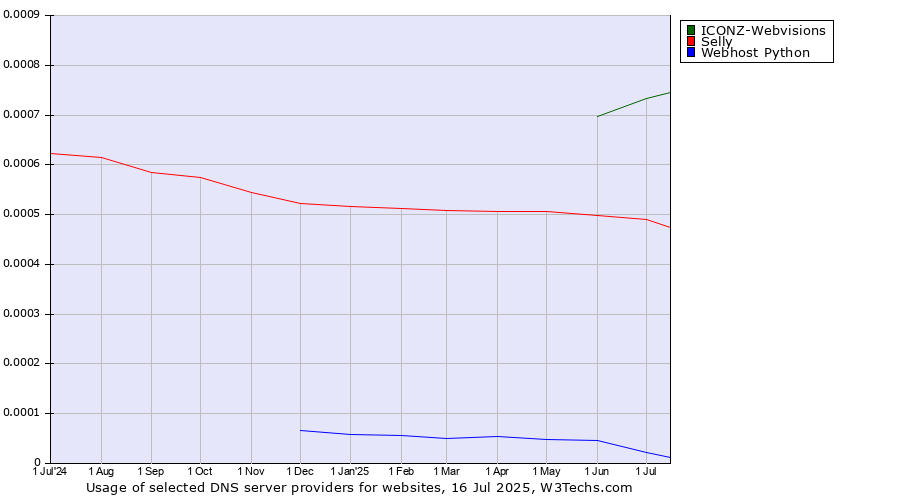 Historical trends in the usage of ICONZ-Webvisions vs. Selly vs. Webhost Python