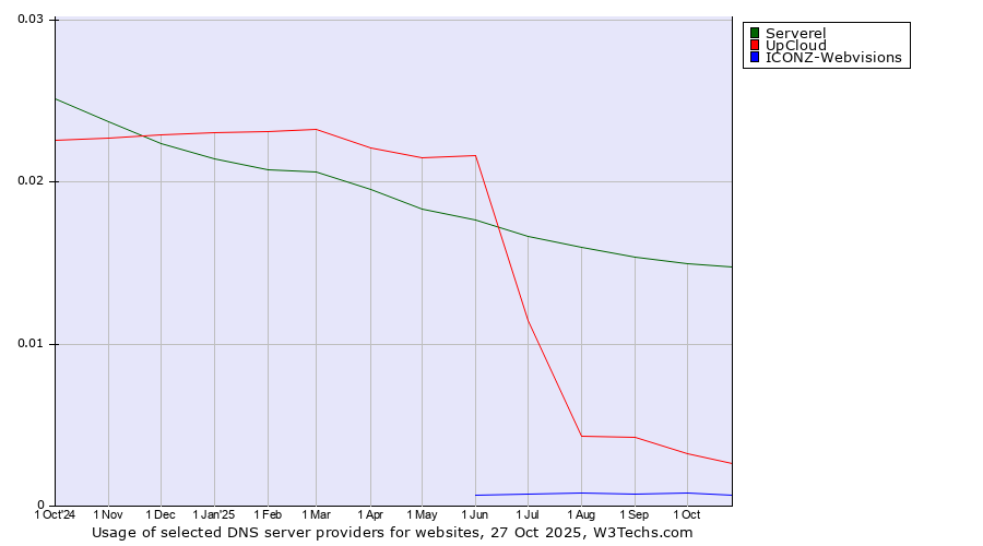 Historical trends in the usage of Serverel vs. UpCloud vs. ICONZ-Webvisions