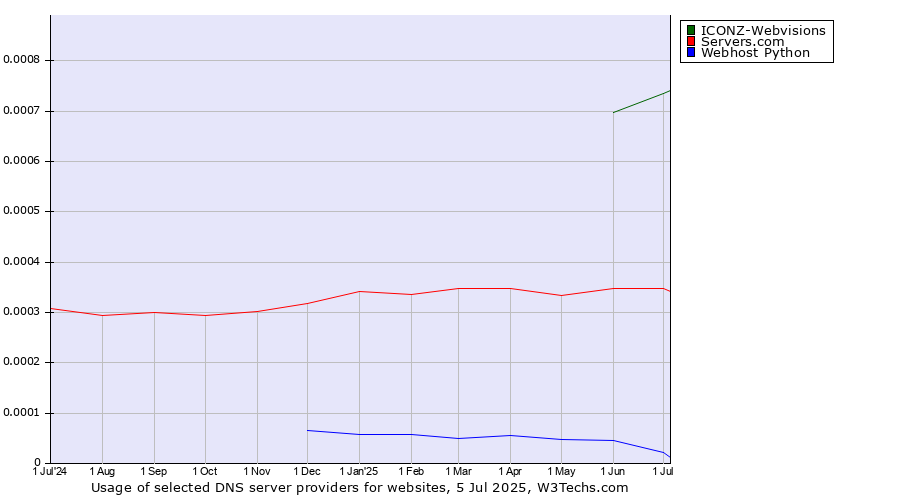 Historical trends in the usage of ICONZ-Webvisions vs. Servers.com vs. Webhost Python