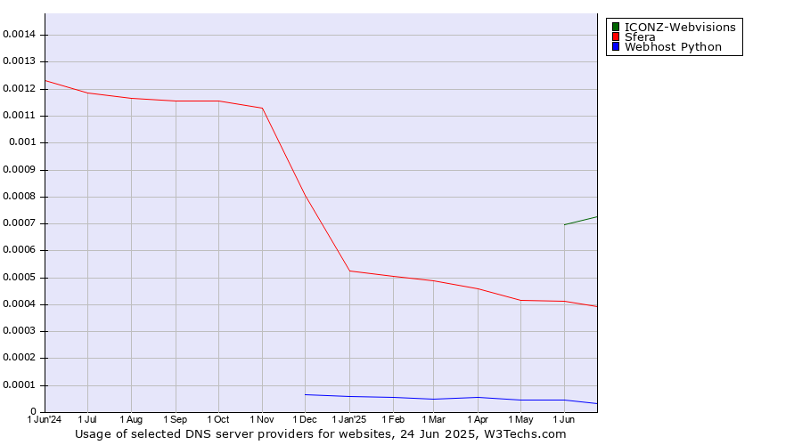 Historical trends in the usage of ICONZ-Webvisions vs. Sfera vs. Webhost Python