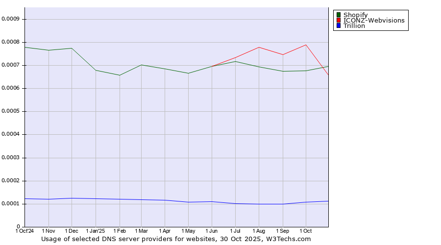 Historical trends in the usage of ICONZ-Webvisions vs. Shopify vs. Trillion