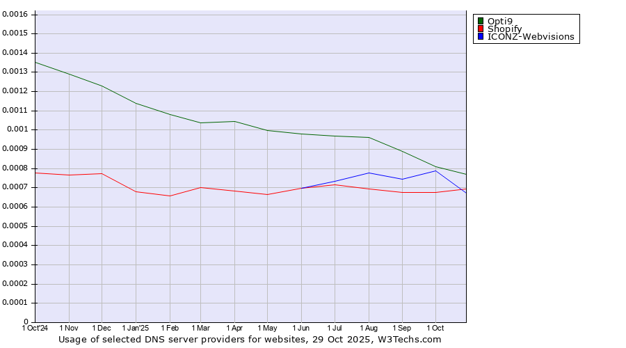 Historical trends in the usage of Opti9 vs. ICONZ-Webvisions vs. Shopify