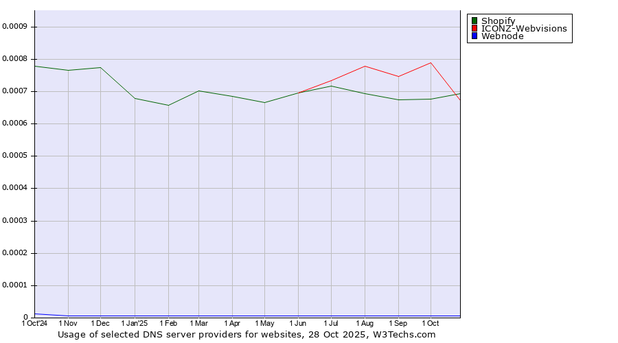 Historical trends in the usage of ICONZ-Webvisions vs. Shopify vs. Webnode