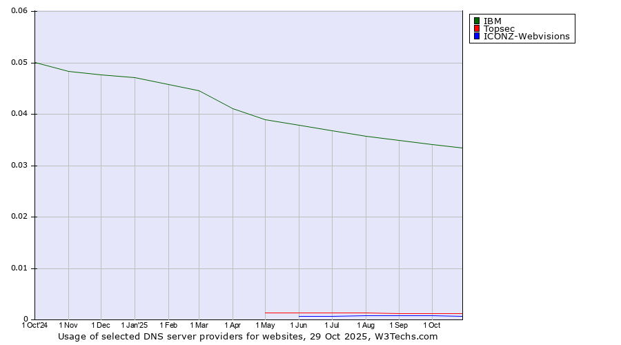 Historical trends in the usage of IBM vs. Topsec vs. ICONZ-Webvisions
