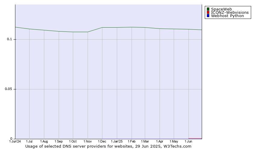 Historical trends in the usage of SpaceWeb vs. ICONZ-Webvisions vs. Webhost Python