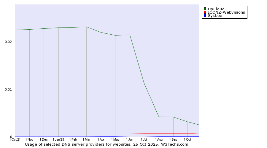 Historical trends in the usage of UpCloud vs. ICONZ-Webvisions vs. Sysbee
