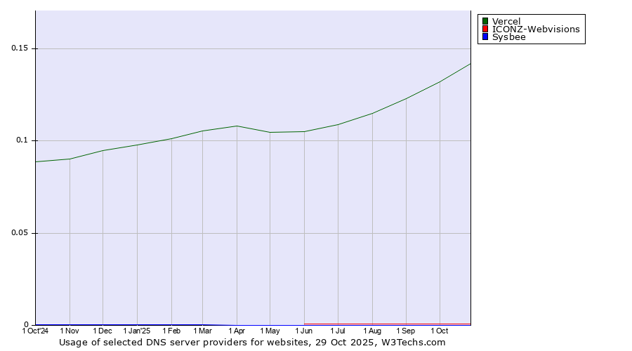 Historical trends in the usage of Vercel vs. ICONZ-Webvisions vs. Sysbee