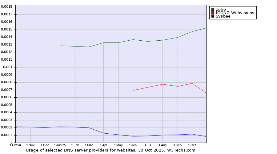 Historical trends in the usage of Zoho vs. ICONZ-Webvisions vs. Sysbee