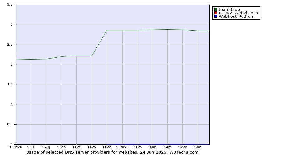 Historical trends in the usage of team.blue vs. ICONZ-Webvisions vs. Webhost Python