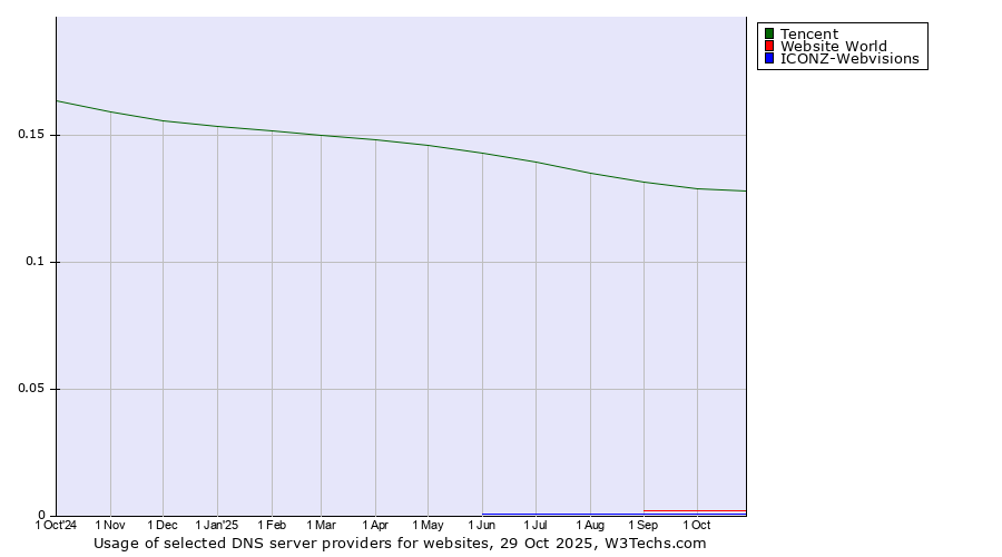 Historical trends in the usage of Tencent vs. Website World vs. ICONZ-Webvisions