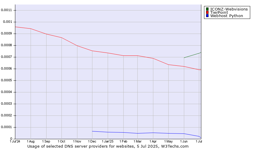 Historical trends in the usage of ICONZ-Webvisions vs. TierPoint vs. Webhost Python