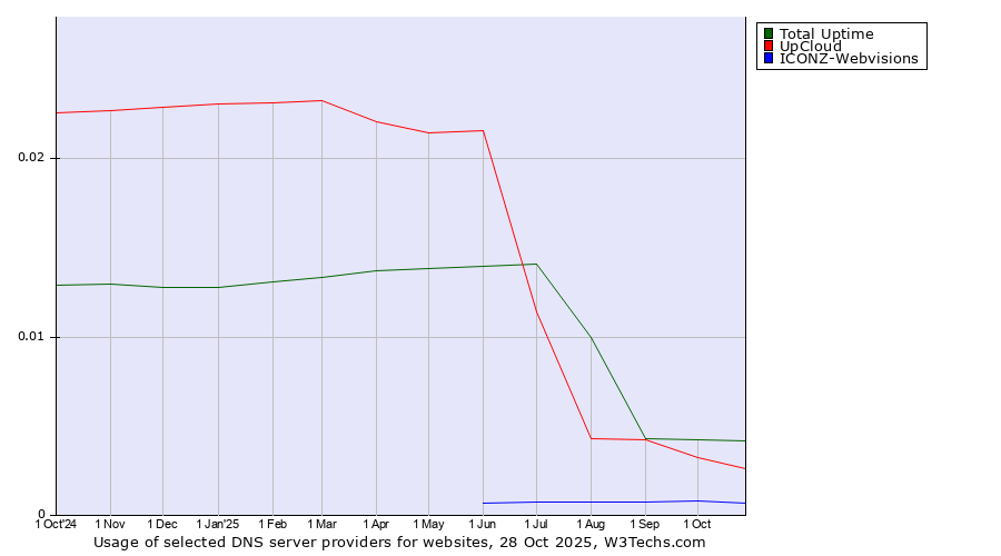 Historical trends in the usage of Total Uptime vs. UpCloud vs. ICONZ-Webvisions