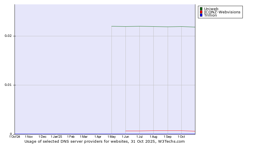 Historical trends in the usage of Uniweb vs. ICONZ-Webvisions vs. Trillion