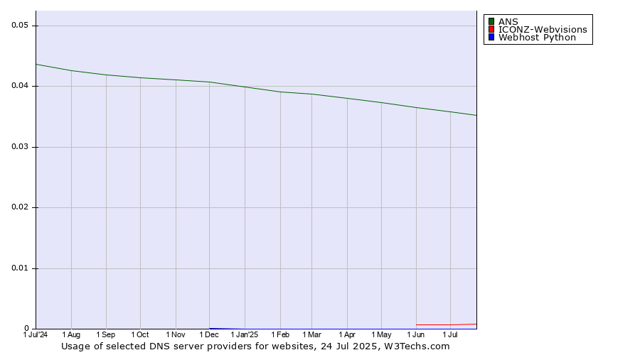 Historical trends in the usage of ANS vs. ICONZ-Webvisions vs. Webhost Python