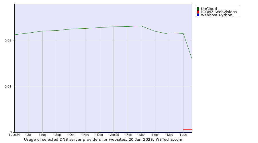 Historical trends in the usage of UpCloud vs. ICONZ-Webvisions vs. Webhost Python