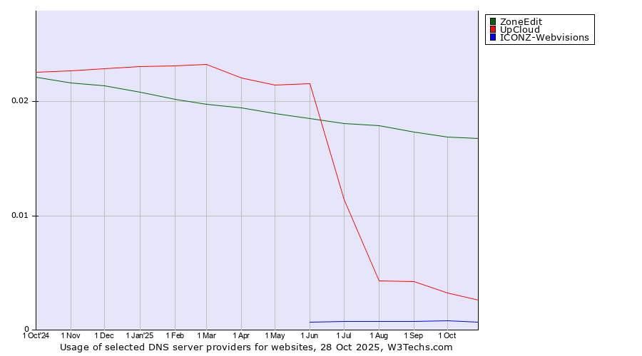 Historical trends in the usage of ZoneEdit vs. UpCloud vs. ICONZ-Webvisions