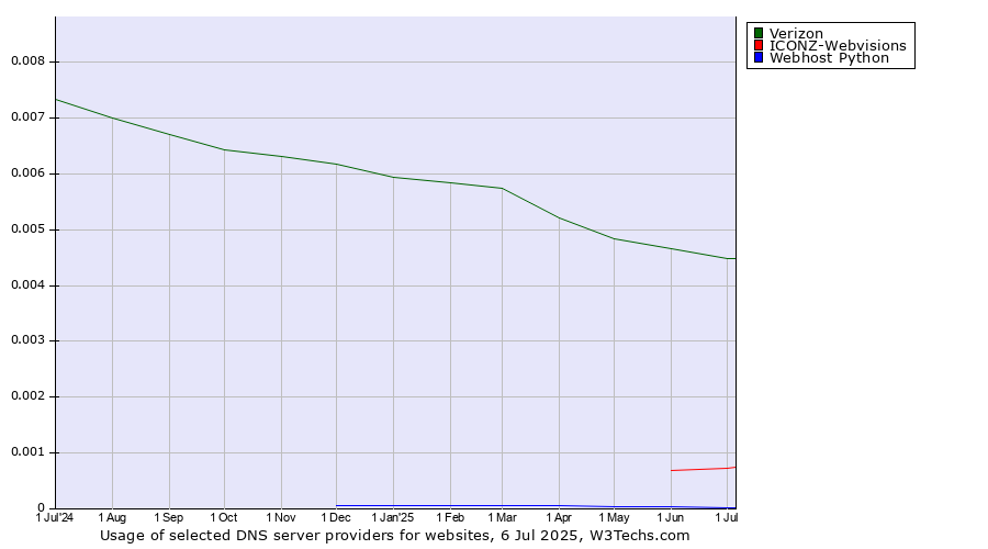 Historical trends in the usage of Verizon vs. ICONZ-Webvisions vs. Webhost Python