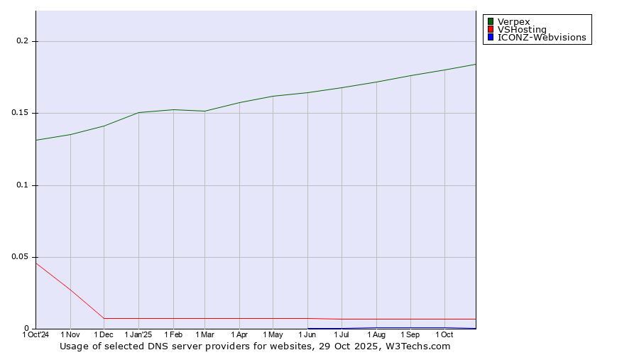 Historical trends in the usage of Verpex vs. VSHosting vs. ICONZ-Webvisions