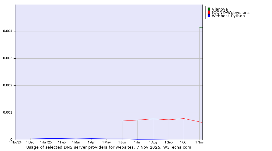Historical trends in the usage of Vianova vs. ICONZ-Webvisions vs. Webhost Python