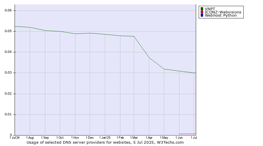 Historical trends in the usage of VNPT vs. ICONZ-Webvisions vs. Webhost Python