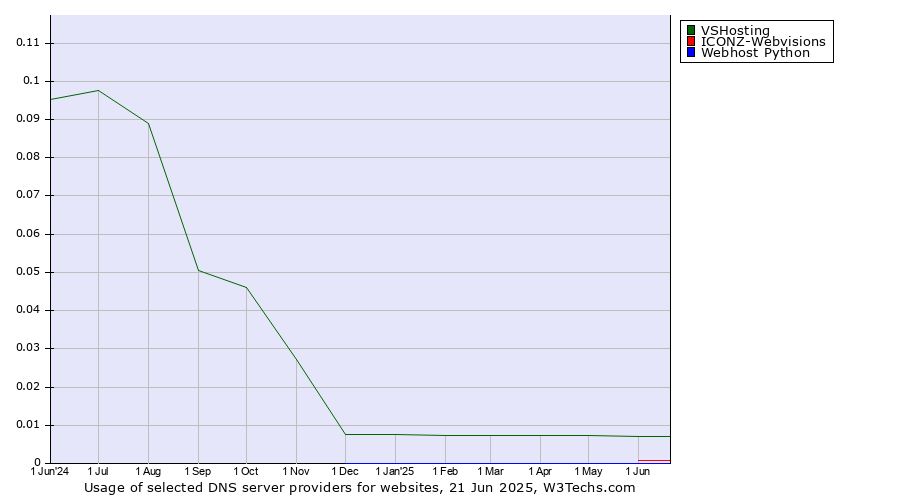 Historical trends in the usage of VSHosting vs. ICONZ-Webvisions vs. Webhost Python