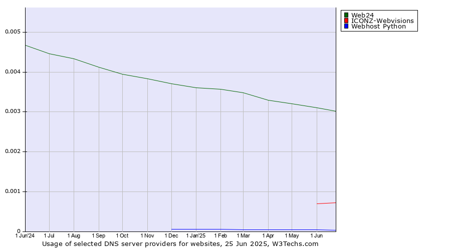 Historical trends in the usage of Web24 vs. ICONZ-Webvisions vs. Webhost Python