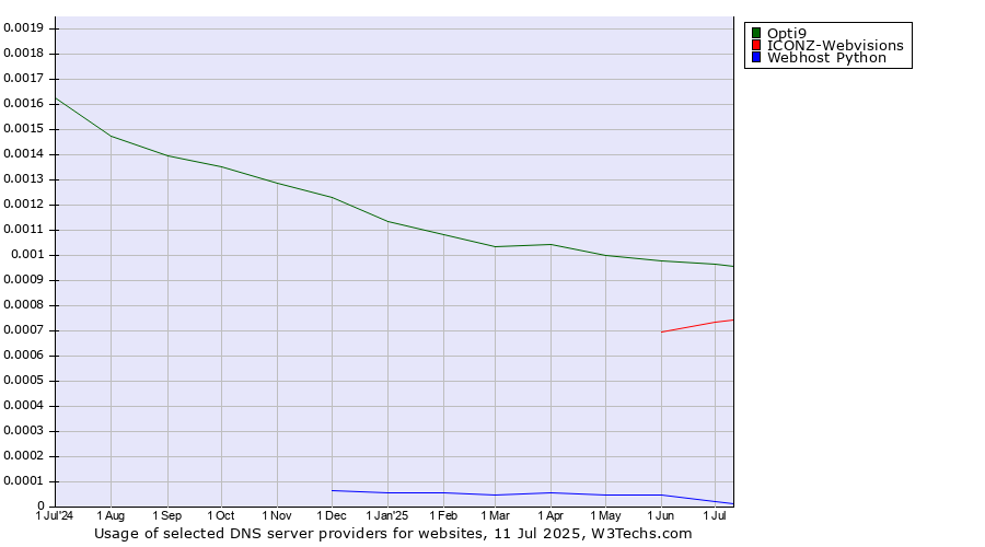 Historical trends in the usage of Opti9 vs. ICONZ-Webvisions vs. Webhost Python