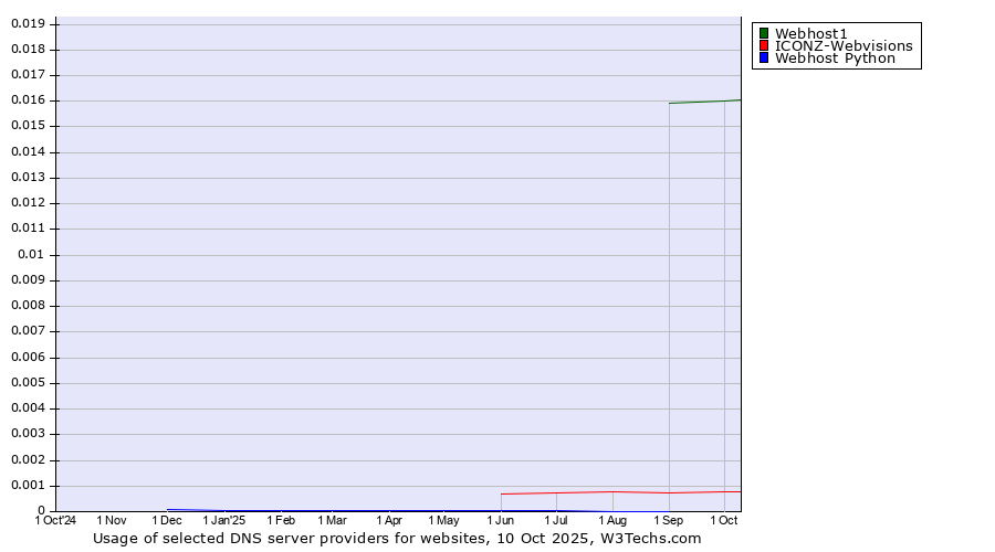 Historical trends in the usage of Webhost1 vs. ICONZ-Webvisions vs. Webhost Python